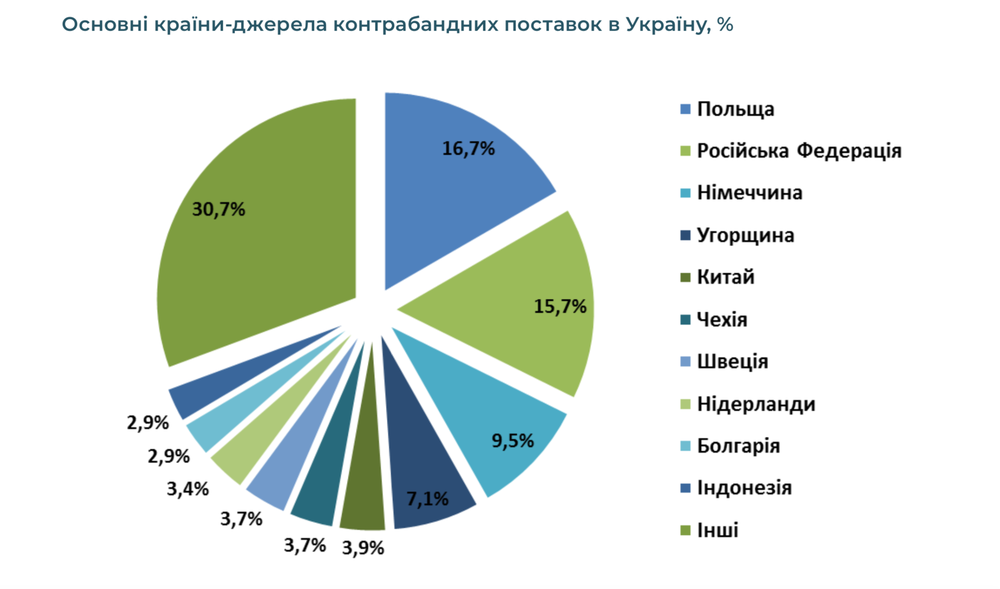 Мимо бюджета: что и откуда в Украину везут контрабандой