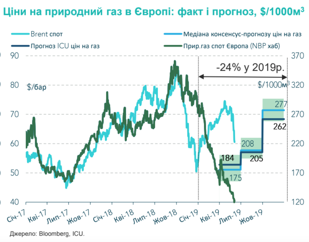 Мировая цена на природный газ может упасть в 2019 году на 20%