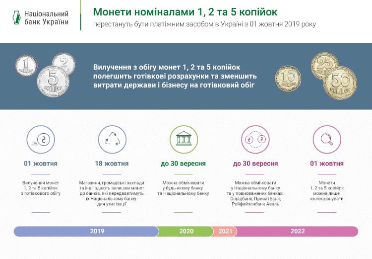 Нацбанк выводит из оборота монеты номиналом 1, 2 и 5 копеек (ИНФОГРАФИКА)