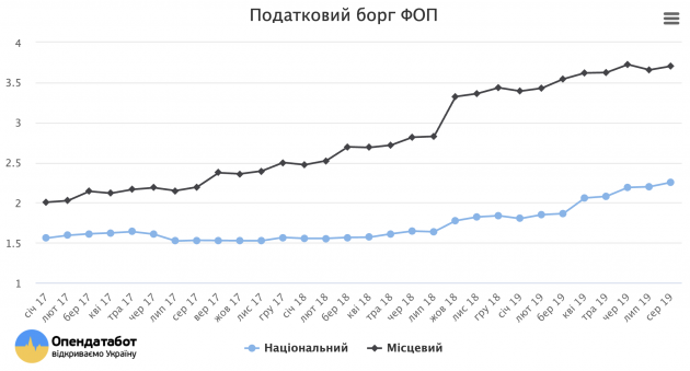Налоговый долг ФЛП перед государством вырос до 6 млрд грн
