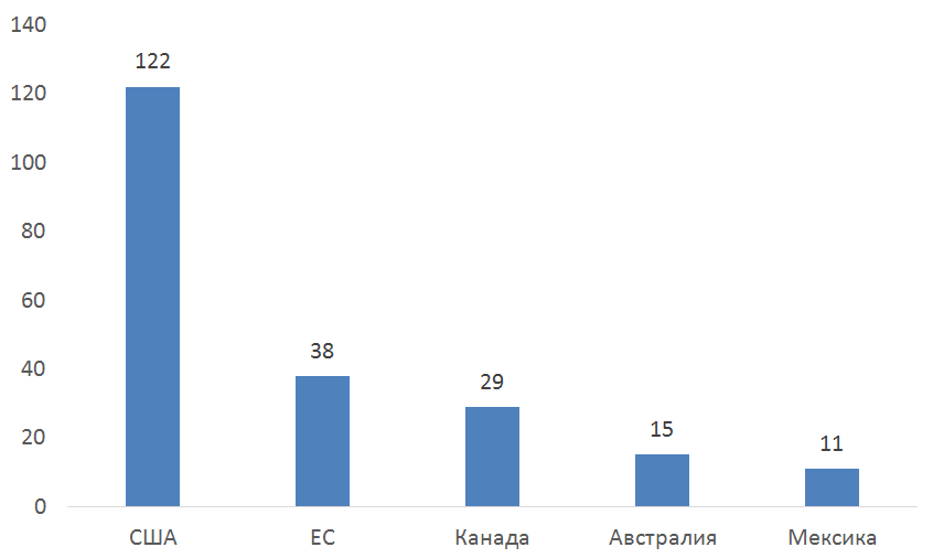 О чем следует знать при планировании выхода на экспортные рынки