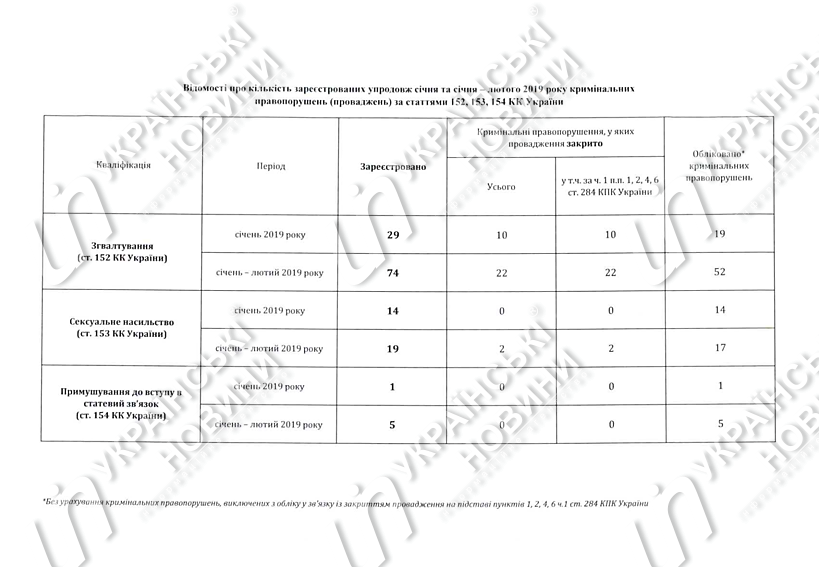 По статье о принуждении к сексу открыли 5 уголовных производств
