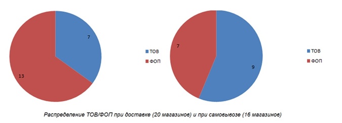 Почему большие компании сопротивляются введению обязательного PPO для ФЛП и кешбека?