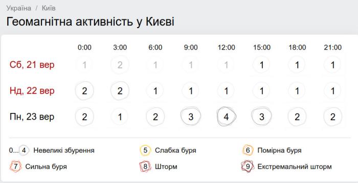 Погода в Украине 22 сентября: немного потеплеет, в большинстве регионов — без осадков (КАРТА)
