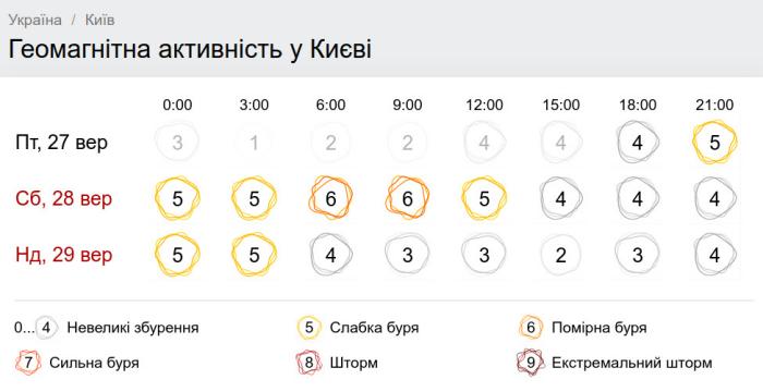 Погода в Украине 28 сентября: на западе и севере ожидаются дожди (КАРТА)