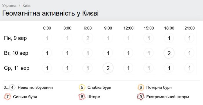 Погода в Украине на 10 сентября: осадки в большинстве регионов не ожидаются (КАРТА)