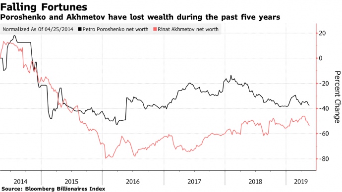 Порошенко и Ахметов потеряли половину своего капитала — Bloomberg