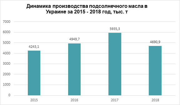 Производители подсолнечного масла ожидают роста цен
