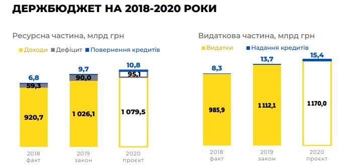Рада 20 сентября рассмотрит госбюджет-2020: что о нем известно (ИНФОГРАФИКА)