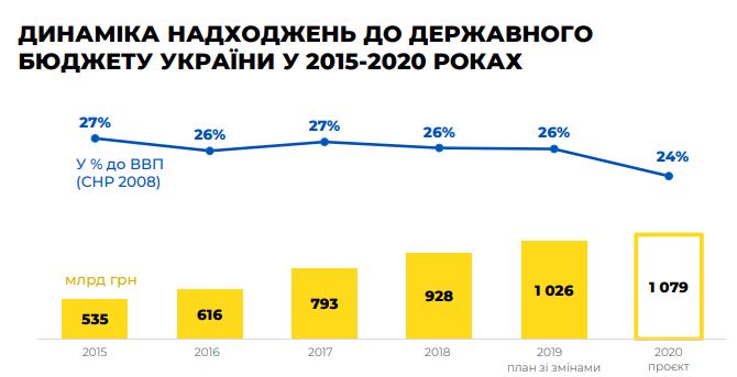 Рада 20 сентября рассмотрит госбюджет-2020: что о нем известно (ИНФОГРАФИКА)