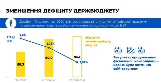 Рада 20 сентября рассмотрит госбюджет-2020: что о нем известно (ИНФОГРАФИКА)