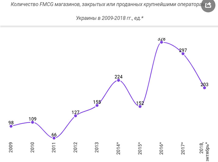 Сколько магазинов открыли, а сколько закрыли food-ритейлеры в Украине в прошлом году