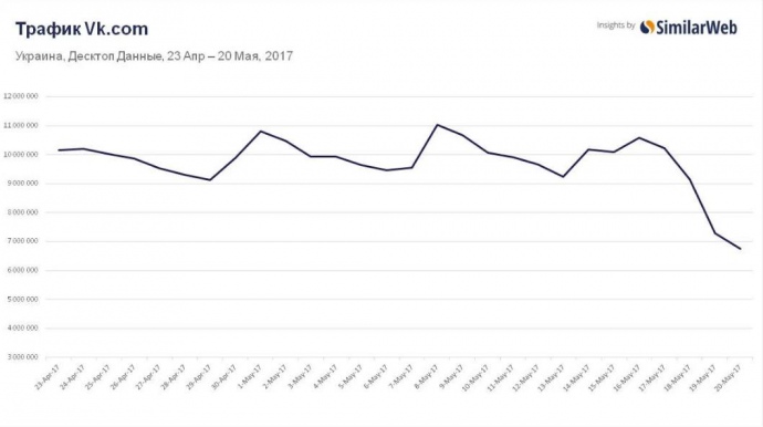 Социальная сеть Вконтакте потеряла почти 30% пользователей в Украине