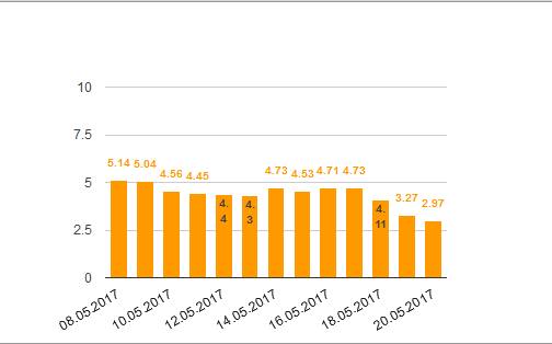 Социальная сеть Вконтакте потеряла почти 30% пользователей в Украине