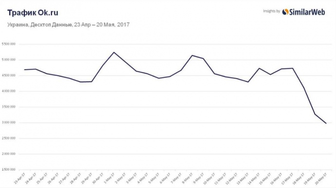 Социальная сеть Вконтакте потеряла почти 30% пользователей в Украине