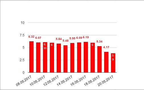 Социальная сеть Вконтакте потеряла почти 30% пользователей в Украине