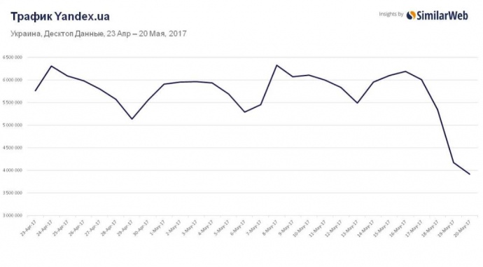 Социальная сеть Вконтакте потеряла почти 30% пользователей в Украине