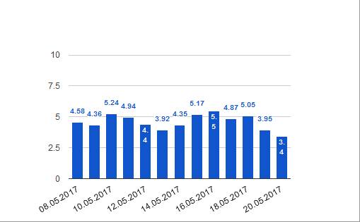 Социальная сеть Вконтакте потеряла почти 30% пользователей в Украине