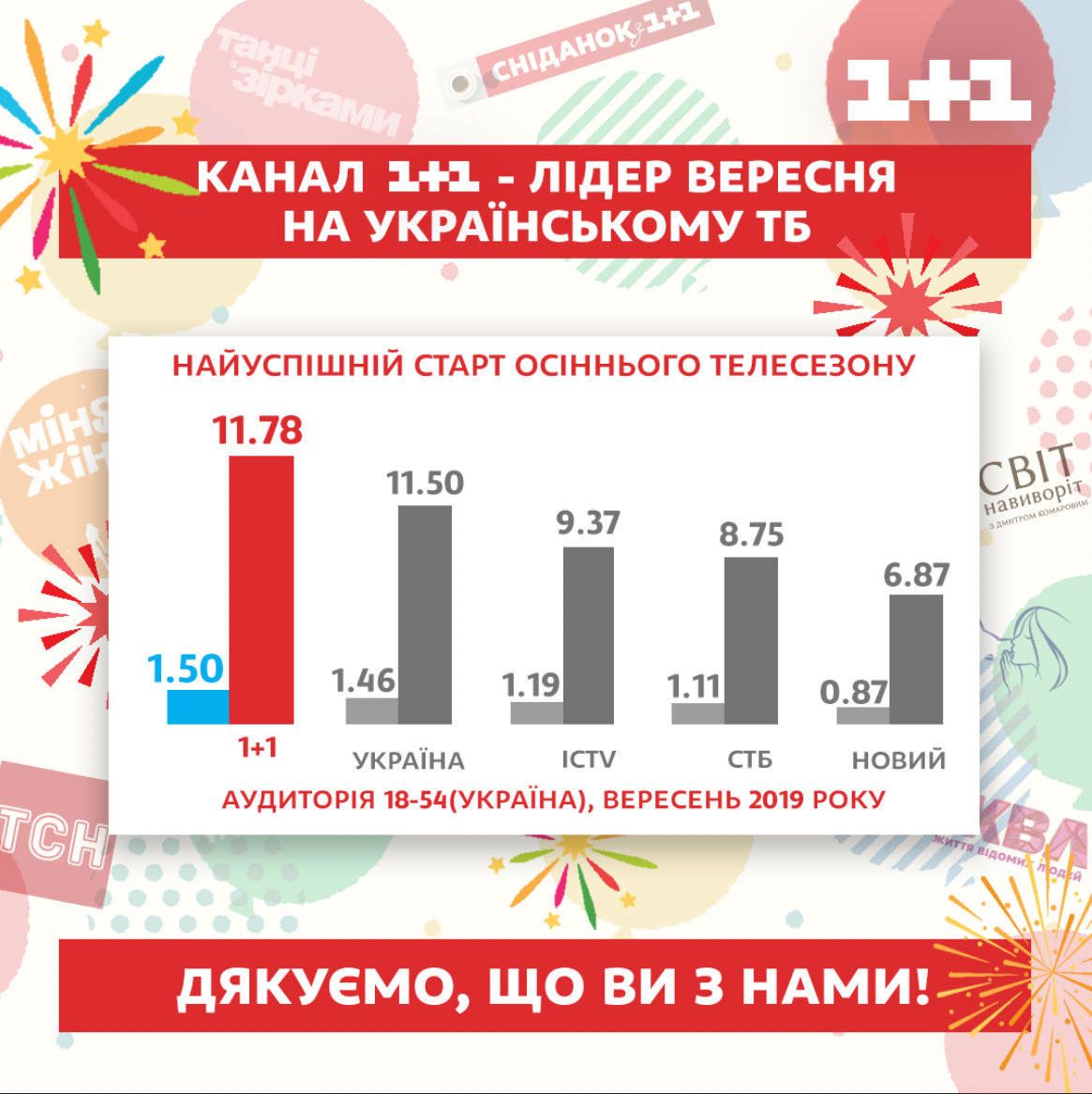 Телеканал 1+1 успешно запустил осенний сезон и стал лидером сентября на ТВ