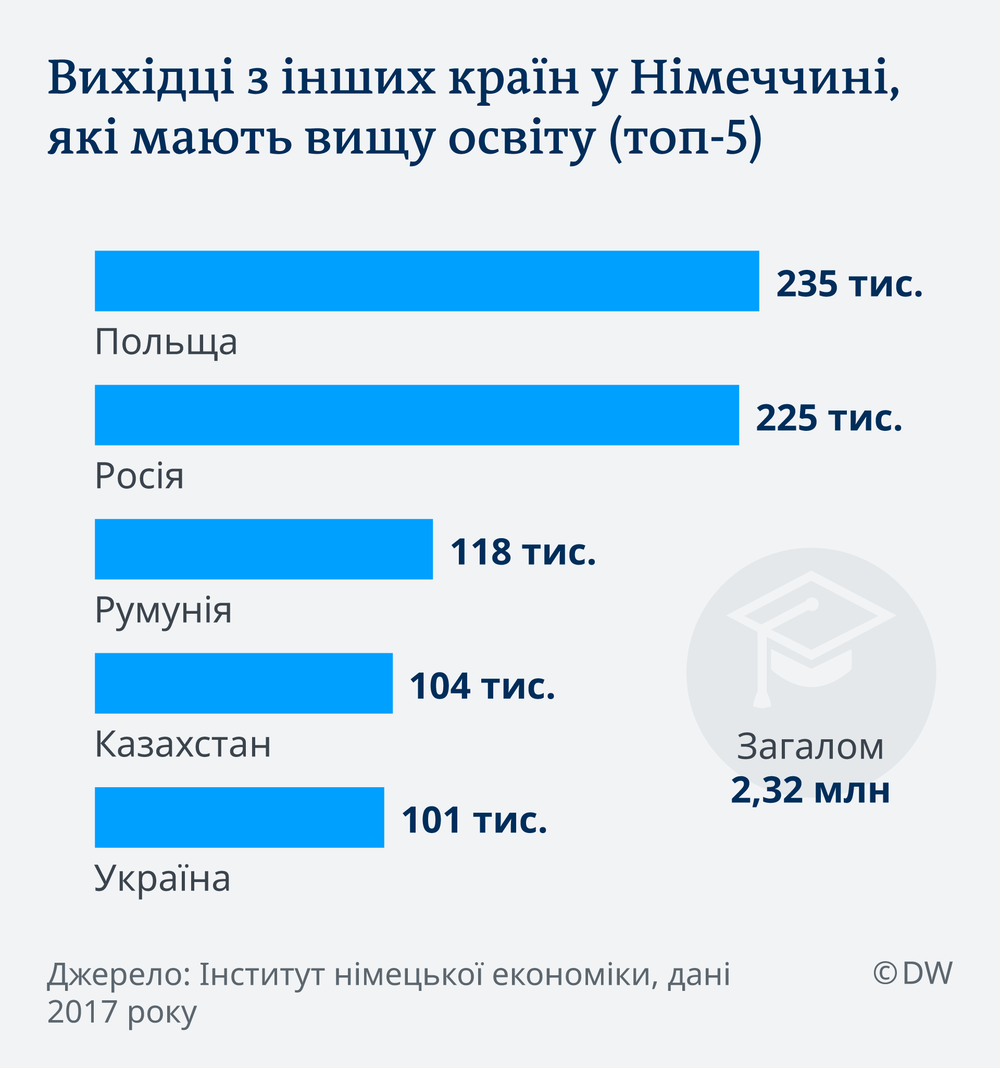 Украина попала в ТОП-5 стран, выпускники вузов которых едут в Германию