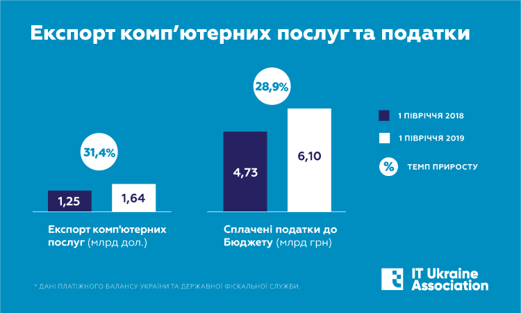 Украинская IT-индустрия почти на треть увеличила поступления в госказну