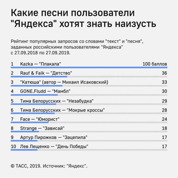 Украинская песня стала самой популярной среди россиян