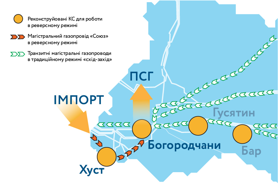 Укртрансгаз протестировал работу газопровода Союз в режиме реверса