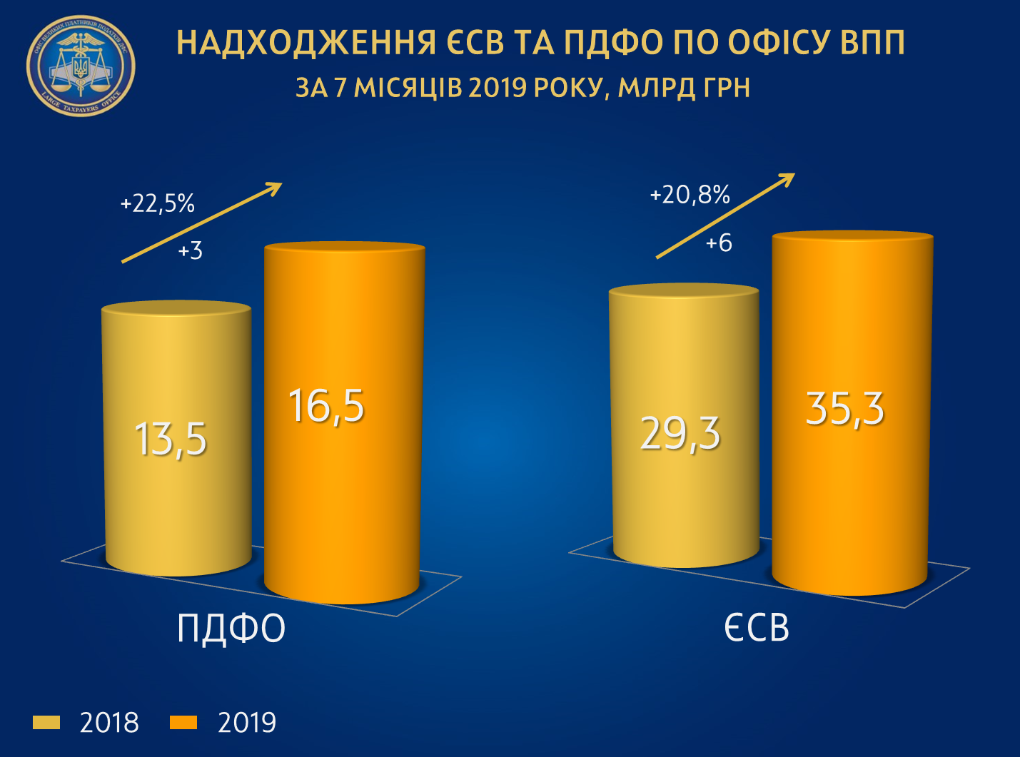 Уплата НДФЛ, ЕСВ и военного сбора выросла почти на четверть