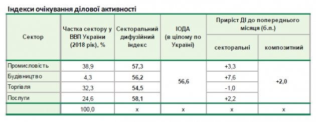 В Украине улучшились деловые ожидания бизнеса