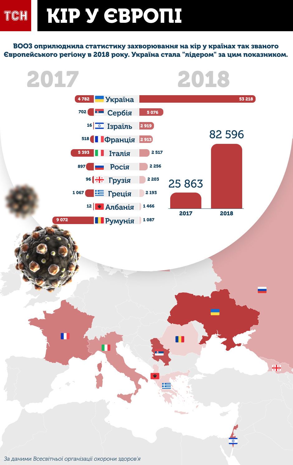 ВОЗ подсчитала заболевших корью в Европе в 2018 году - Украина лидирует. Инфографика