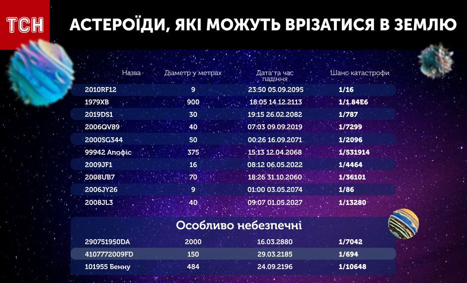 Враги космического масштаба. Какие астероиды угрожают человечеству катастрофой и когда могут упасть на Землю
