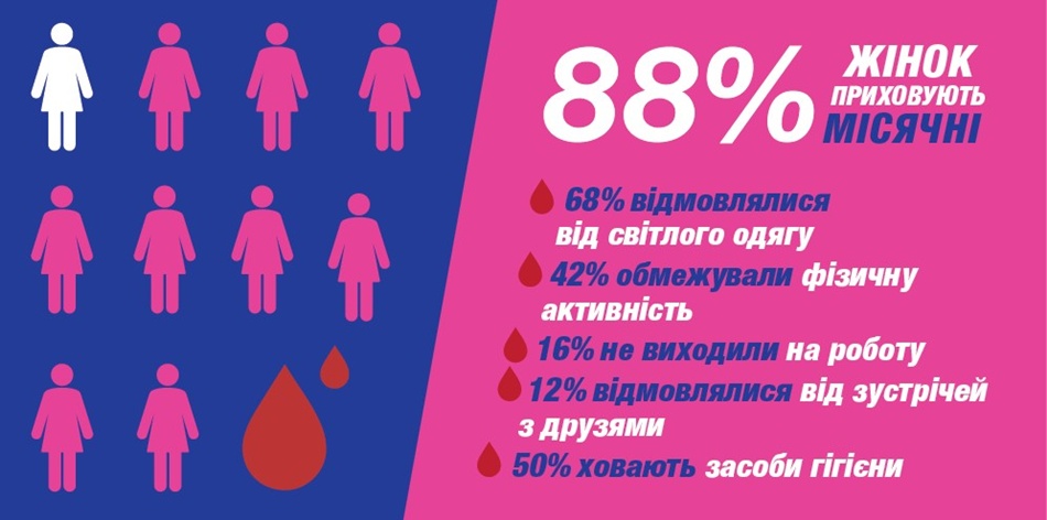 Як в Україні тотально ігнорують місячні: вражаючі результати дослідження Libresse