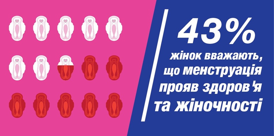 Як в Україні тотально ігнорують місячні: вражаючі результати дослідження Libresse