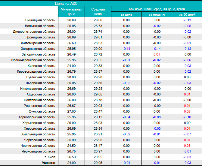 Закарпатье — лидер по снижению цен на бензин