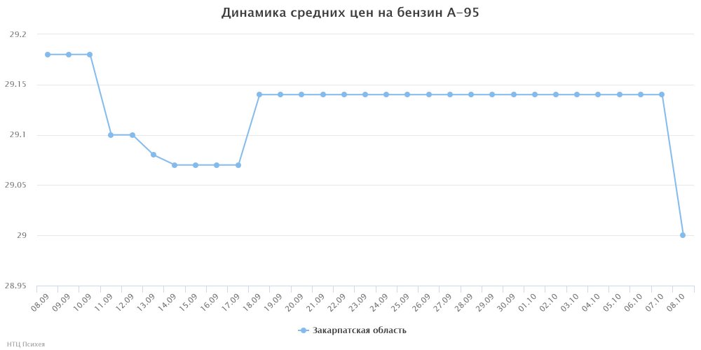 Закарпатье — лидер по снижению цен на бензин