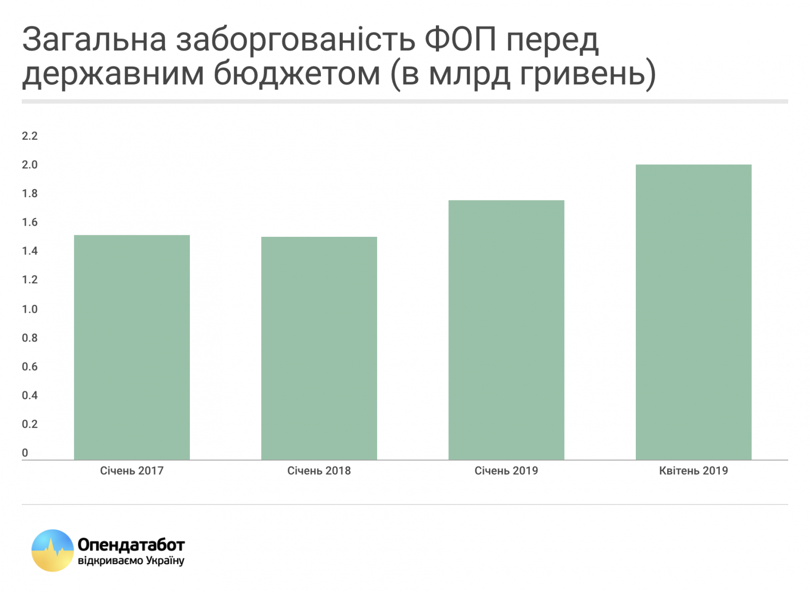 Зеленский решил списать 7 млрд грн долгов ФЛП, из которых 5 млрд — не существует (ИНФОГРАФИКА)