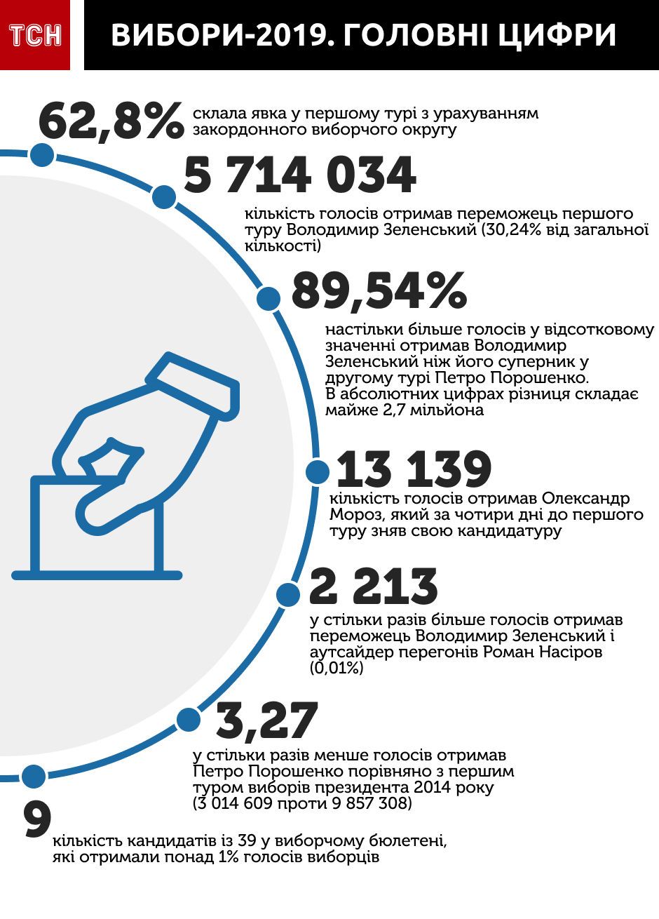Зеленский vs Порошенко: все об официальных результатах первого тура выборов в пяти инфографиках