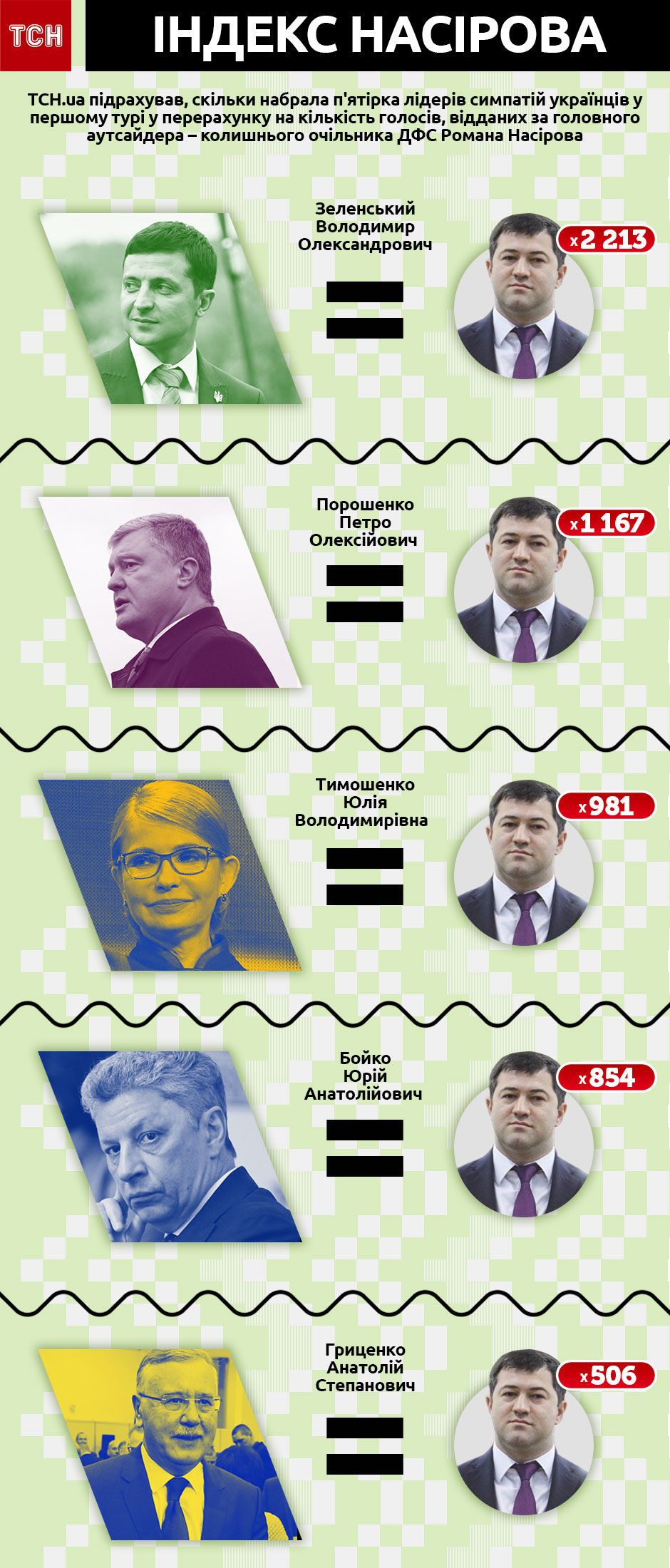 Зеленский vs Порошенко: все об официальных результатах первого тура выборов в пяти инфографиках