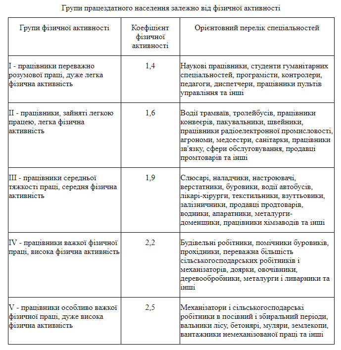 Минздрав впервые за 18 лет изменил нормы питания: Детям уменьшили количество калорий, взрослым увеличили количество белков