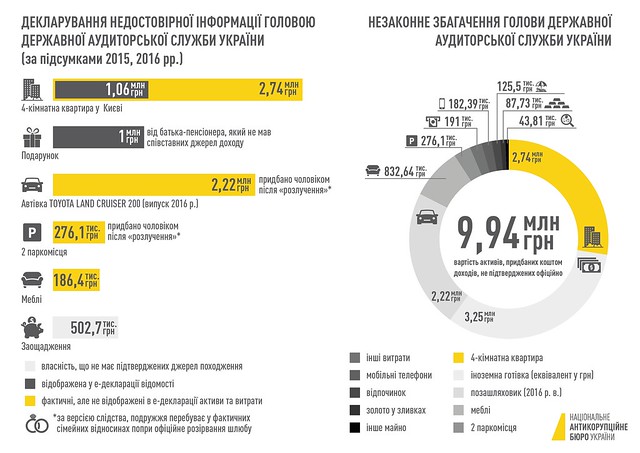 САП ходатайствует о залоге для главы Аудиторской службы Гавриловой в размере 10 млн грн, - источник