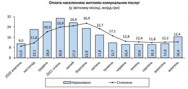 
Долги украинцев за коммуналку начали расти впервые с марта – платежки потяжелели на 5 млрд грн
